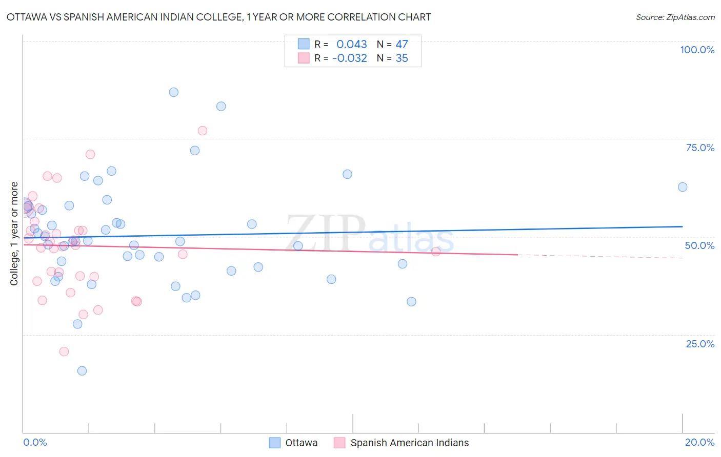 Ottawa vs Spanish American Indian College, 1 year or more