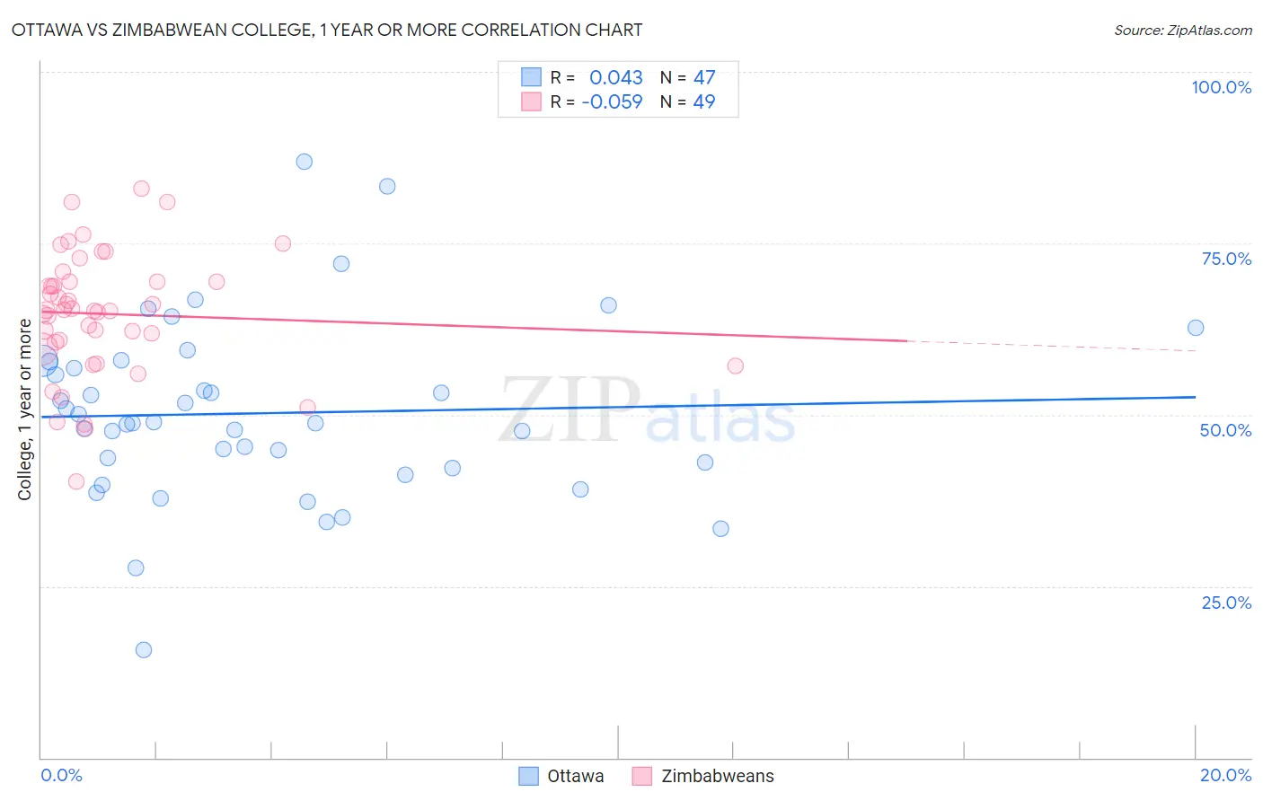 Ottawa vs Zimbabwean College, 1 year or more