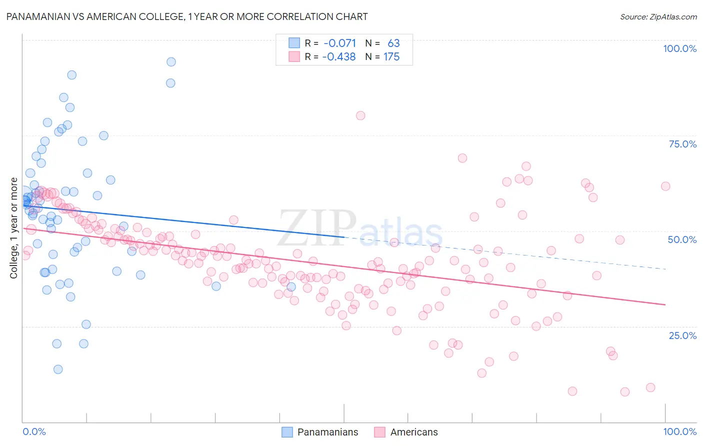 Panamanian vs American College, 1 year or more