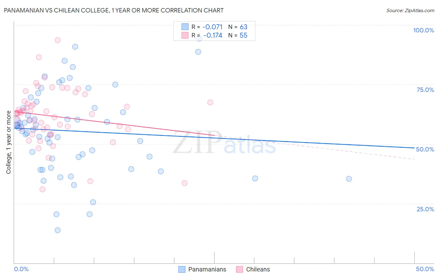 Panamanian vs Chilean College, 1 year or more