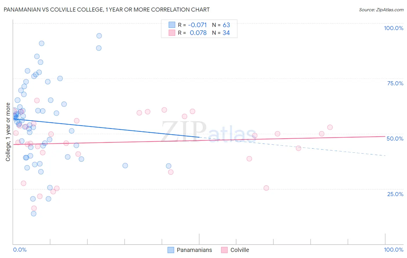 Panamanian vs Colville College, 1 year or more