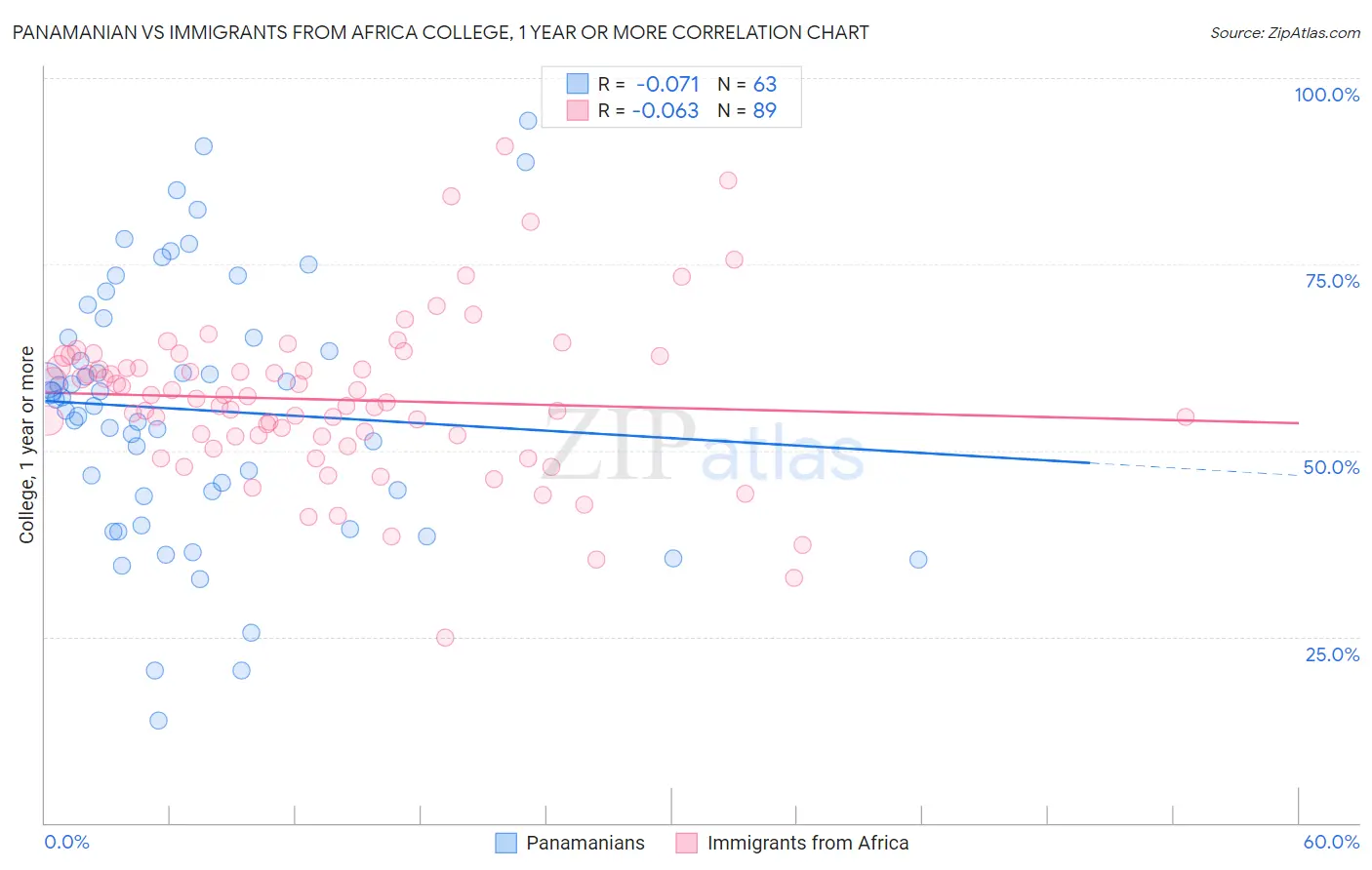 Panamanian vs Immigrants from Africa College, 1 year or more