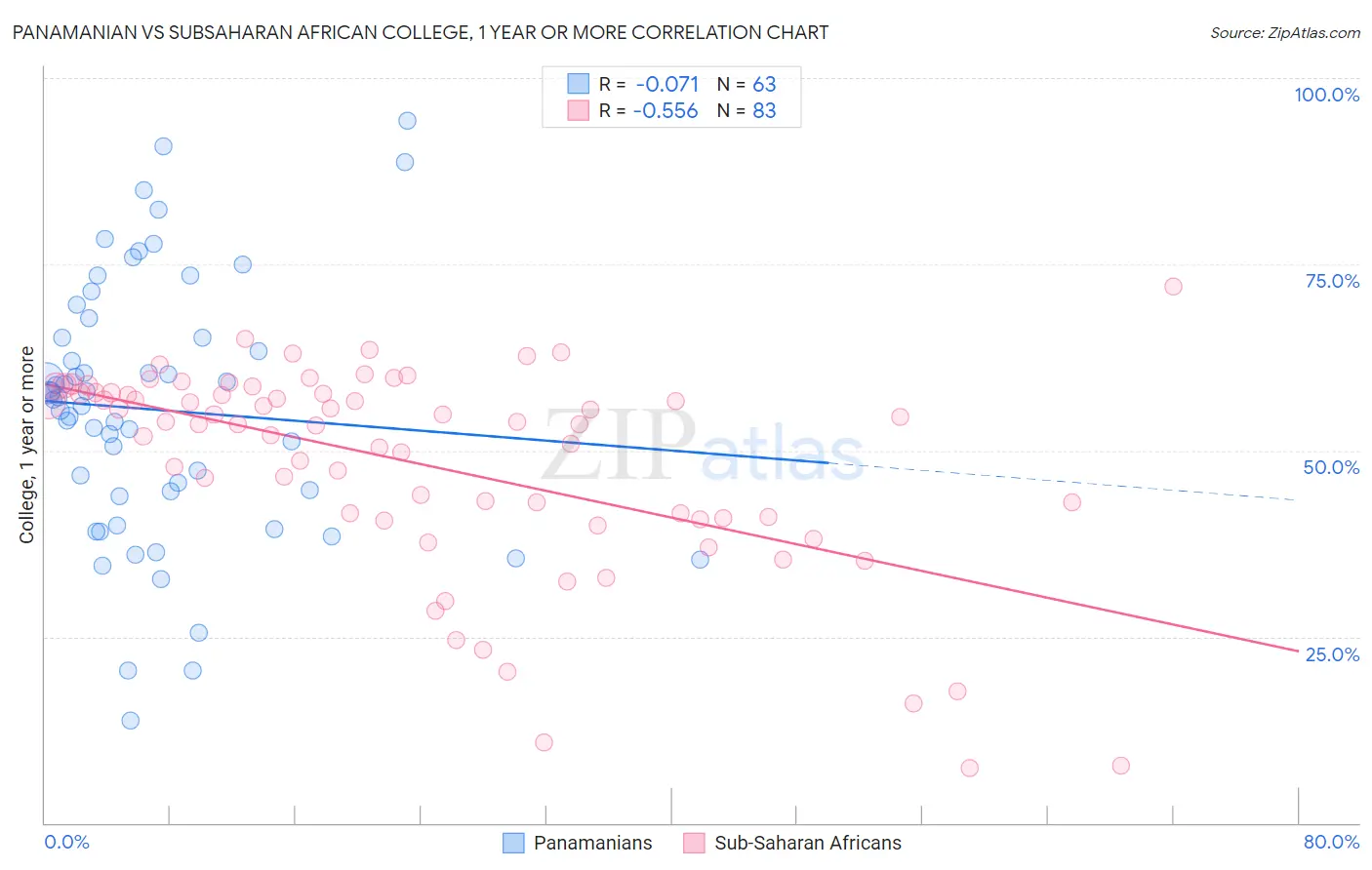 Panamanian vs Subsaharan African College, 1 year or more