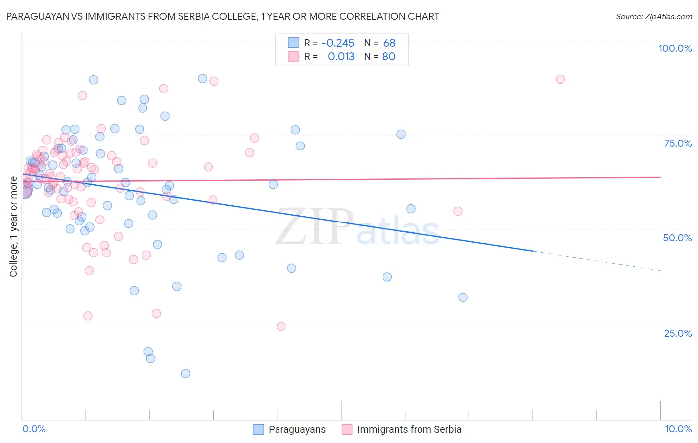 Paraguayan vs Immigrants from Serbia College, 1 year or more