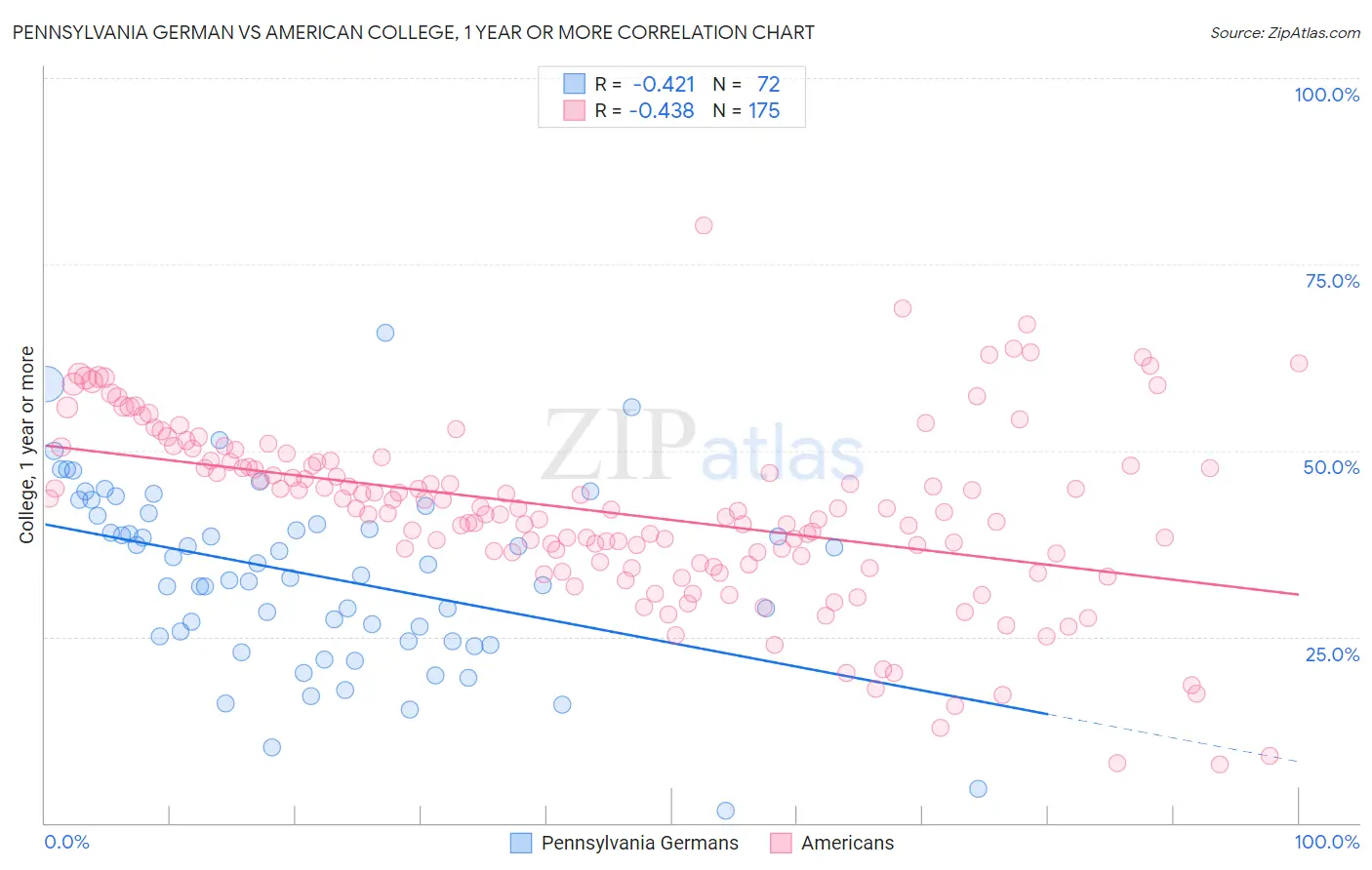 Pennsylvania German vs American College, 1 year or more