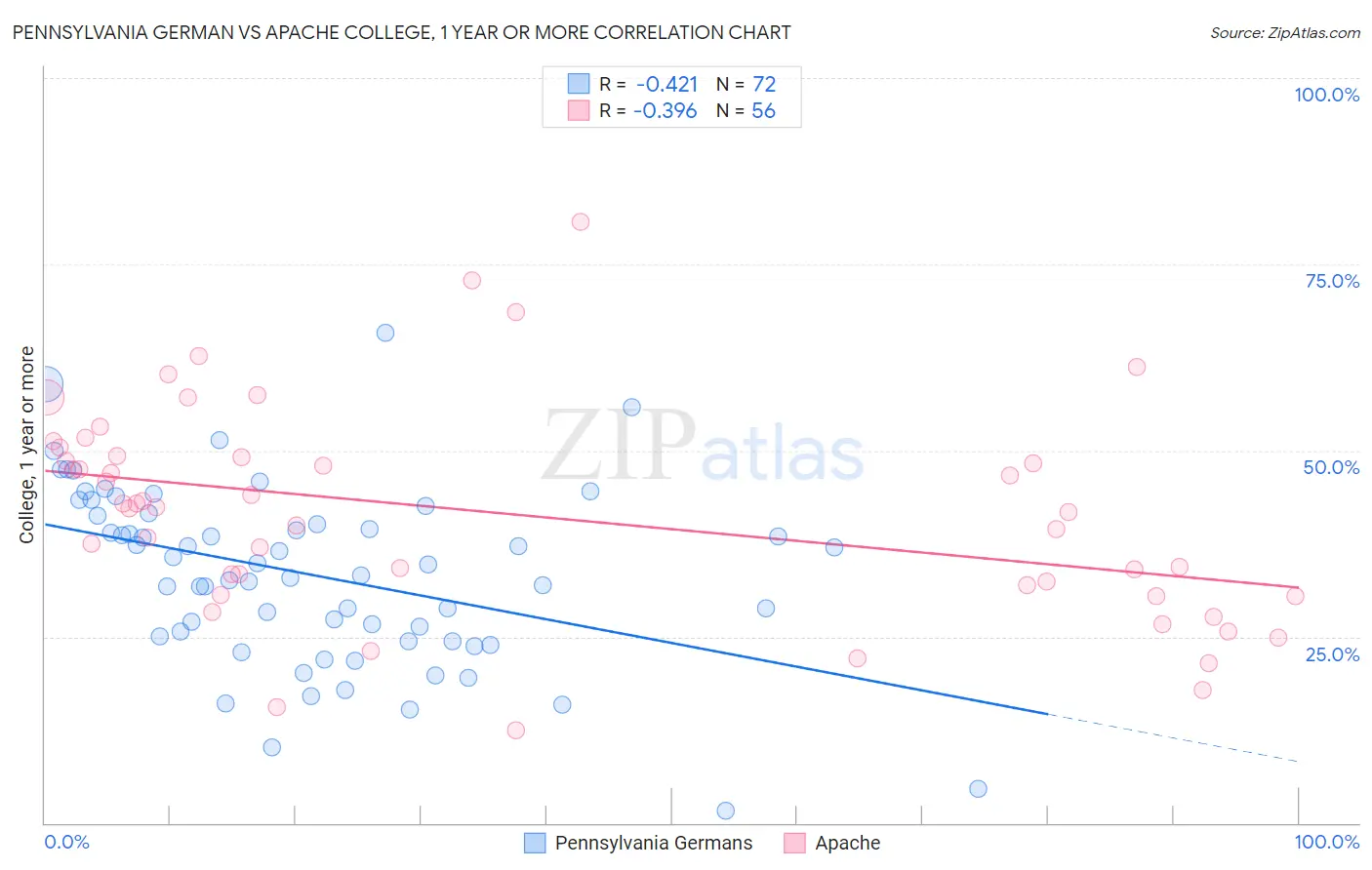 Pennsylvania German vs Apache College, 1 year or more