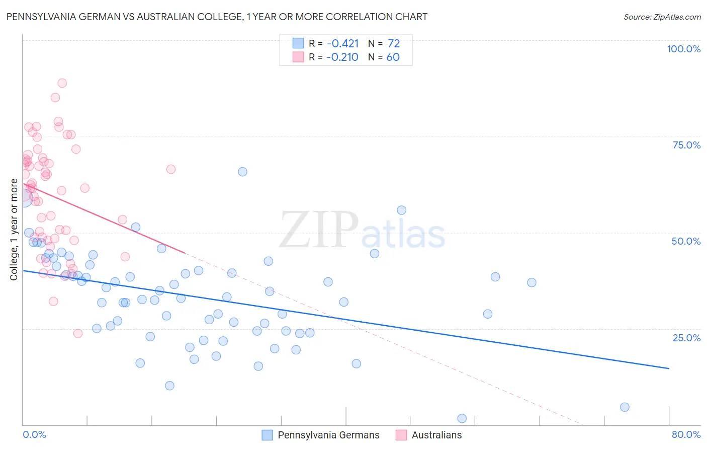 Pennsylvania German vs Australian College, 1 year or more