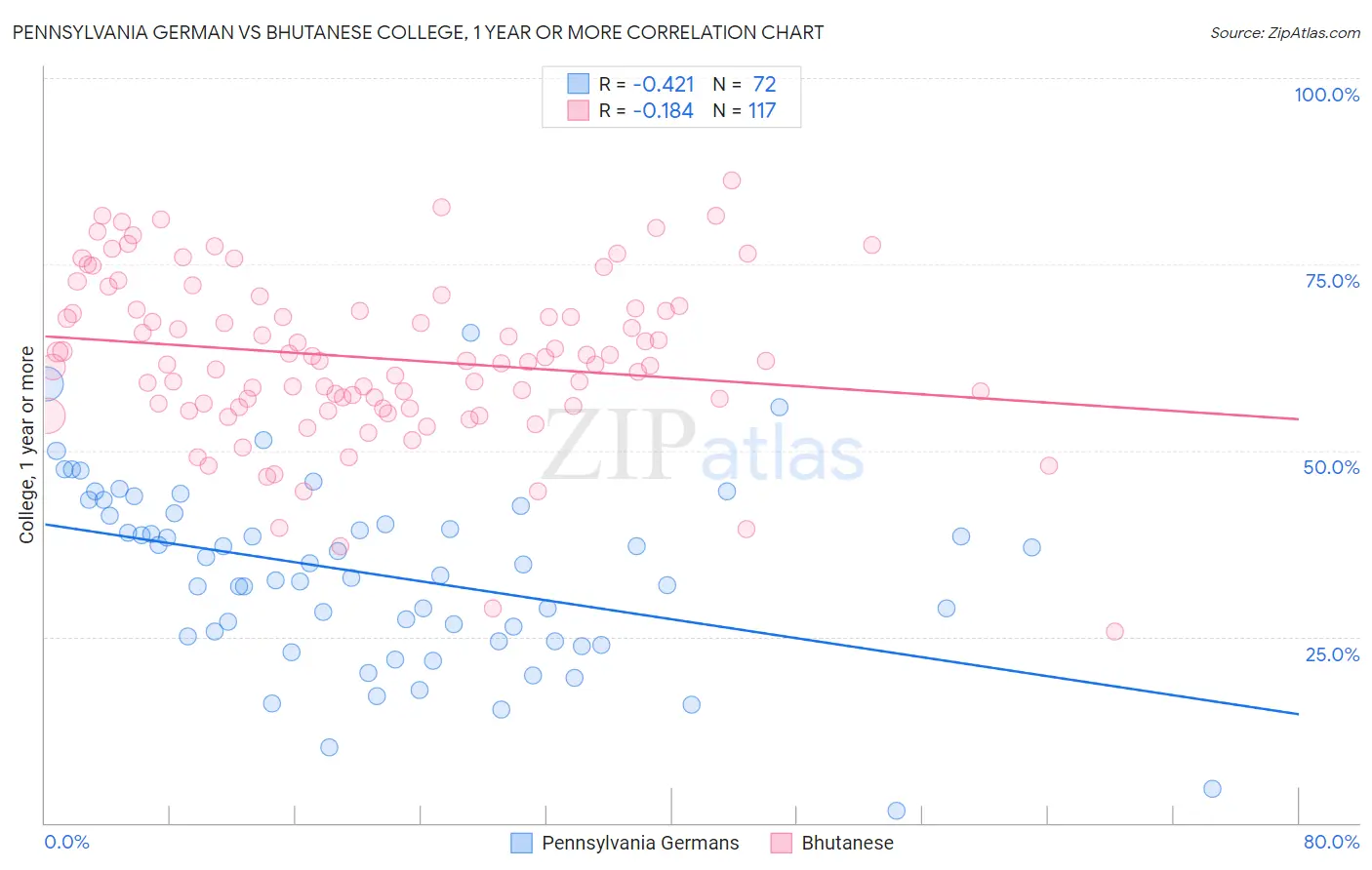 Pennsylvania German vs Bhutanese College, 1 year or more