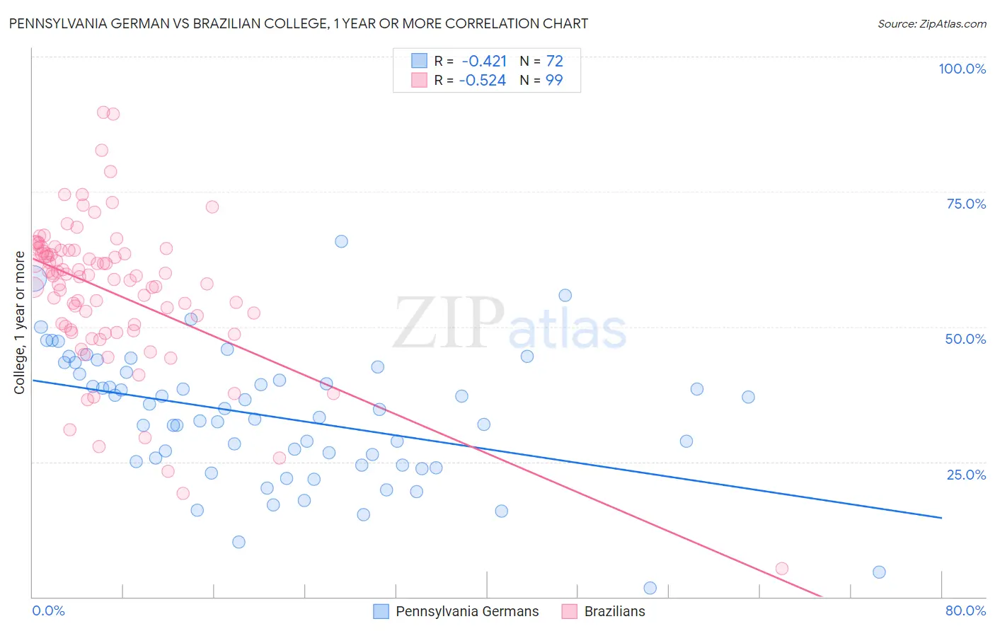 Pennsylvania German vs Brazilian College, 1 year or more