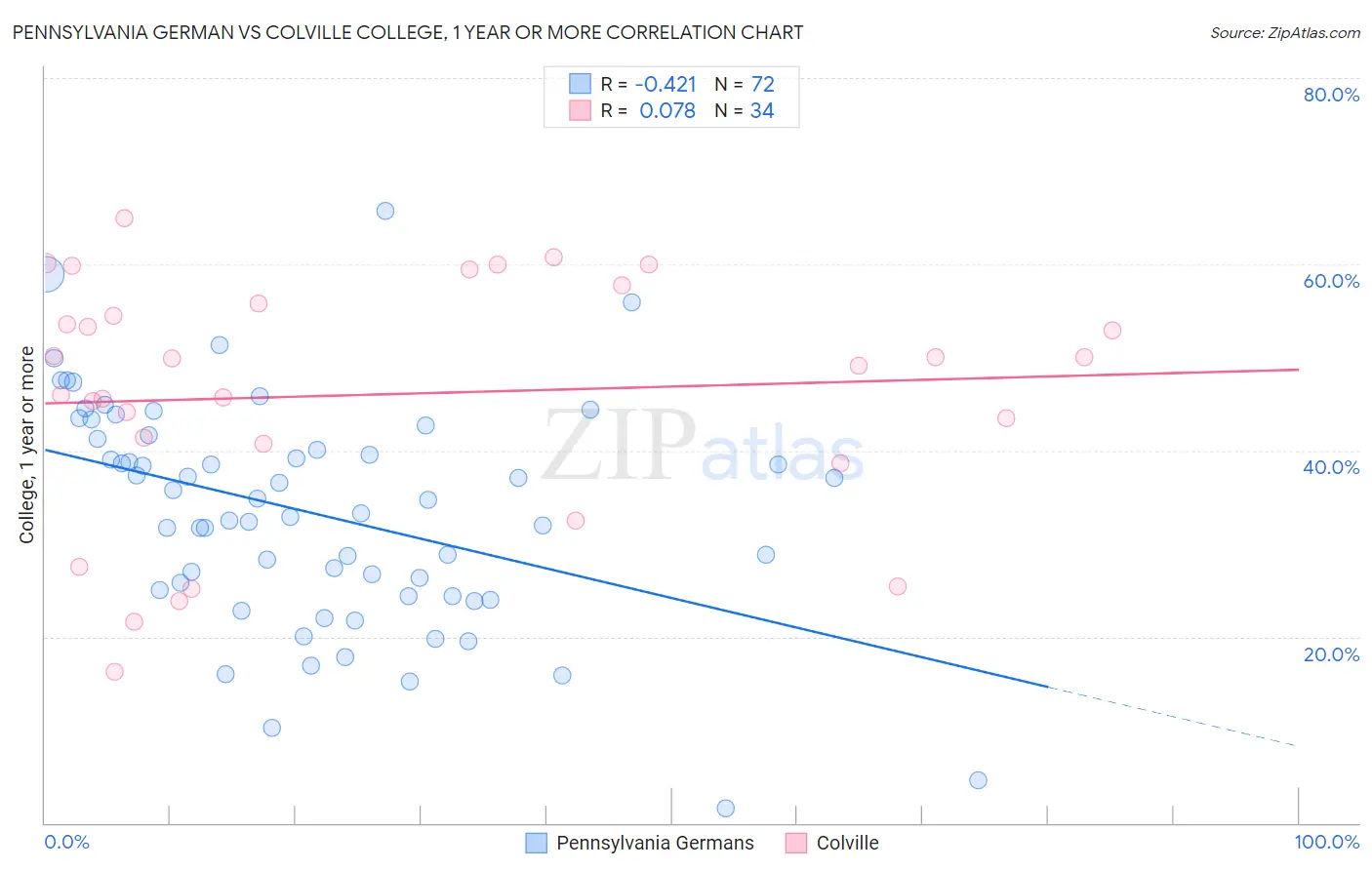 Pennsylvania German vs Colville College, 1 year or more