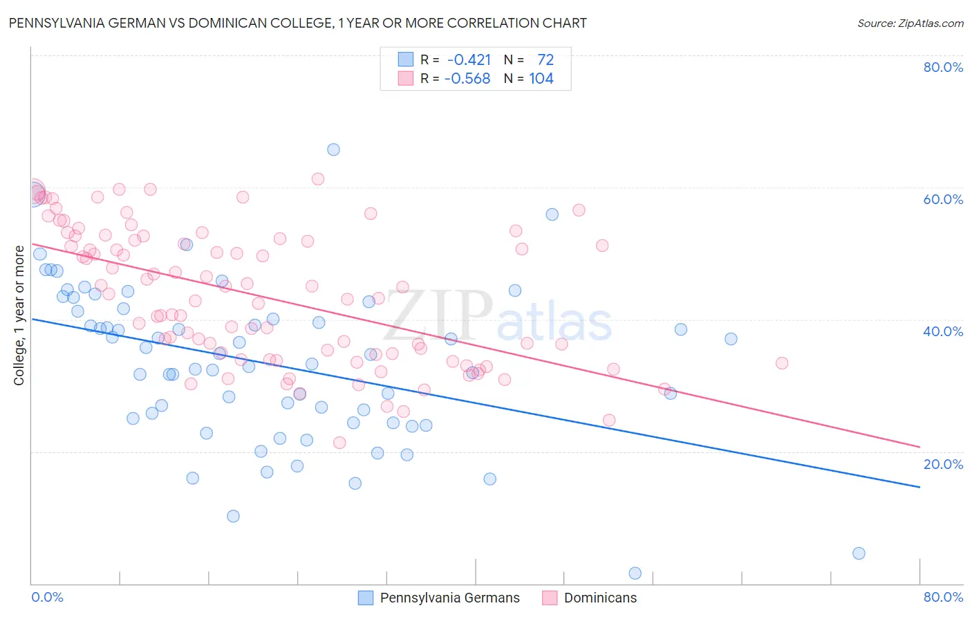 Pennsylvania German vs Dominican College, 1 year or more