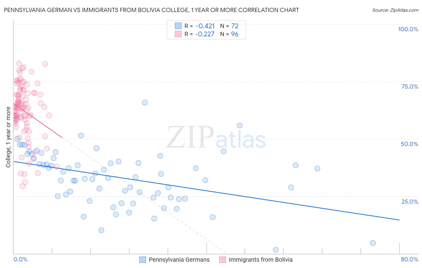 Pennsylvania German vs Immigrants from Bolivia College, 1 year or more