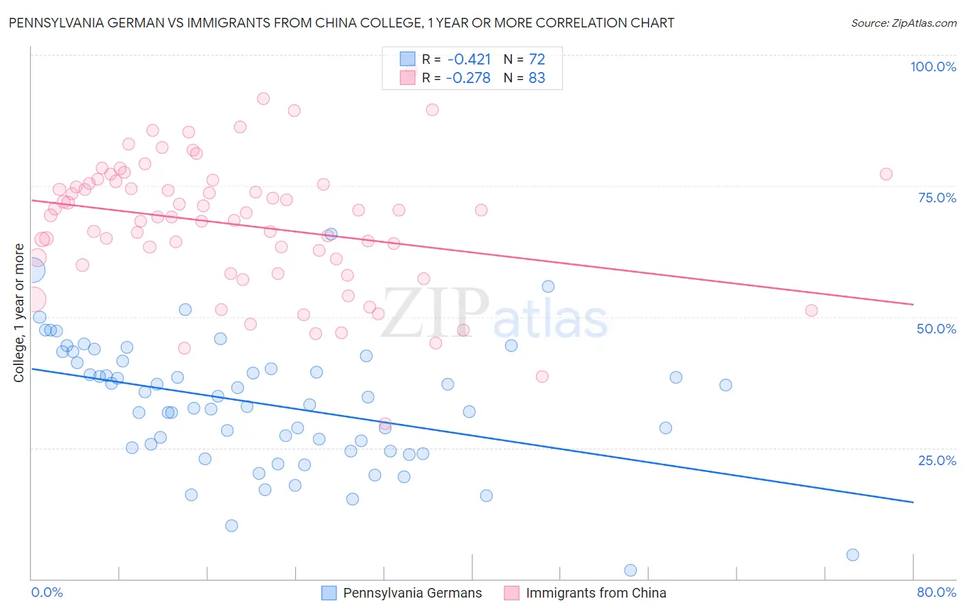 Pennsylvania German vs Immigrants from China College, 1 year or more