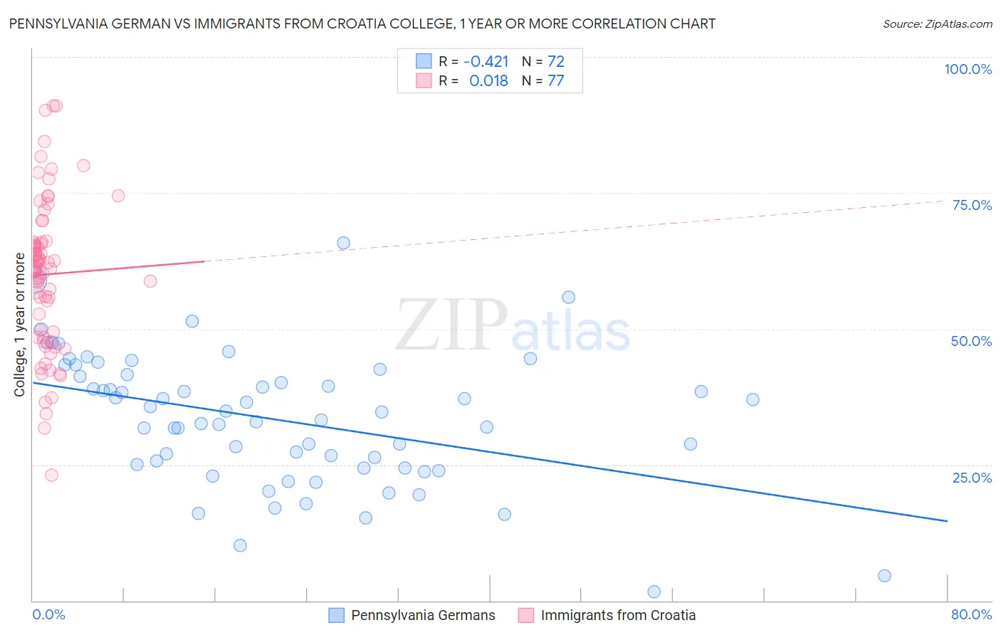 Pennsylvania German vs Immigrants from Croatia College, 1 year or more