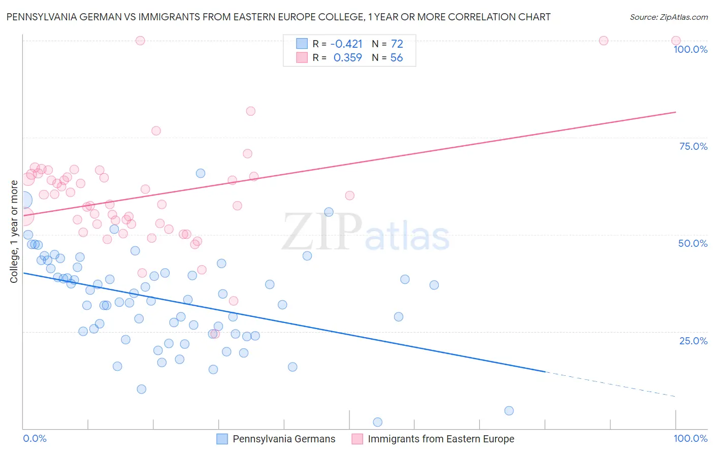 Pennsylvania German vs Immigrants from Eastern Europe College, 1 year or more