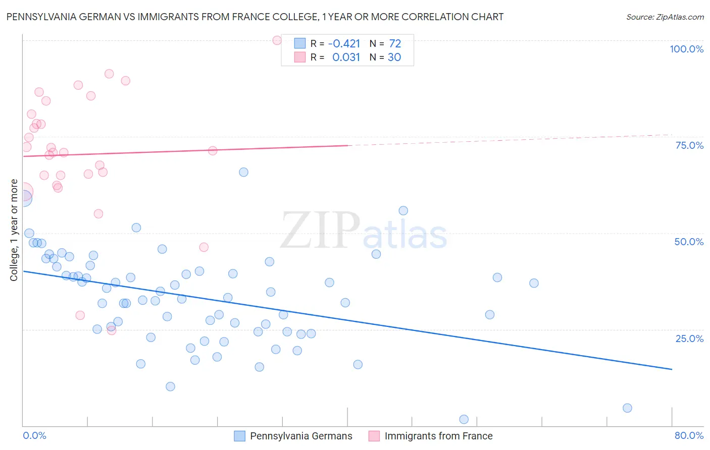 Pennsylvania German vs Immigrants from France College, 1 year or more