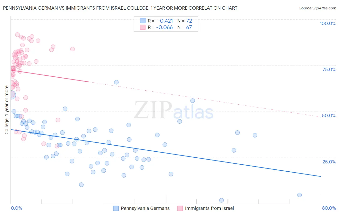 Pennsylvania German vs Immigrants from Israel College, 1 year or more