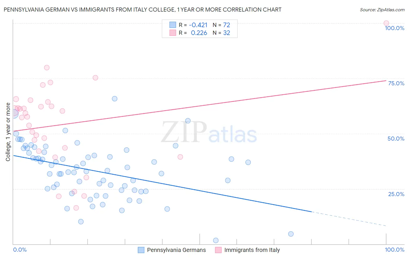 Pennsylvania German vs Immigrants from Italy College, 1 year or more