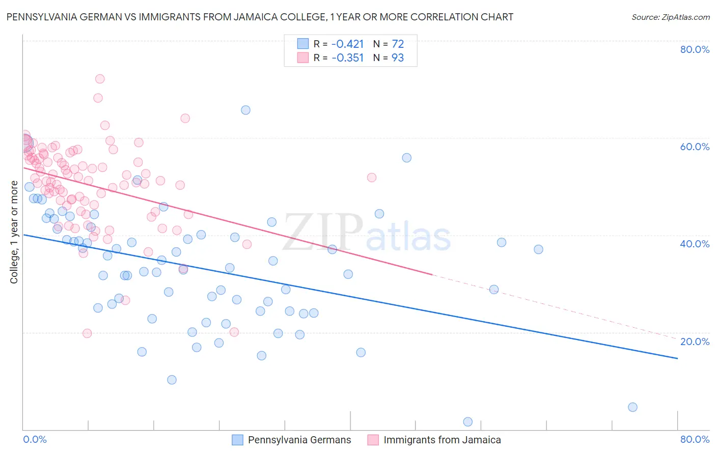 Pennsylvania German vs Immigrants from Jamaica College, 1 year or more