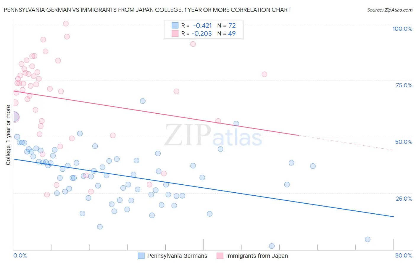 Pennsylvania German vs Immigrants from Japan College, 1 year or more