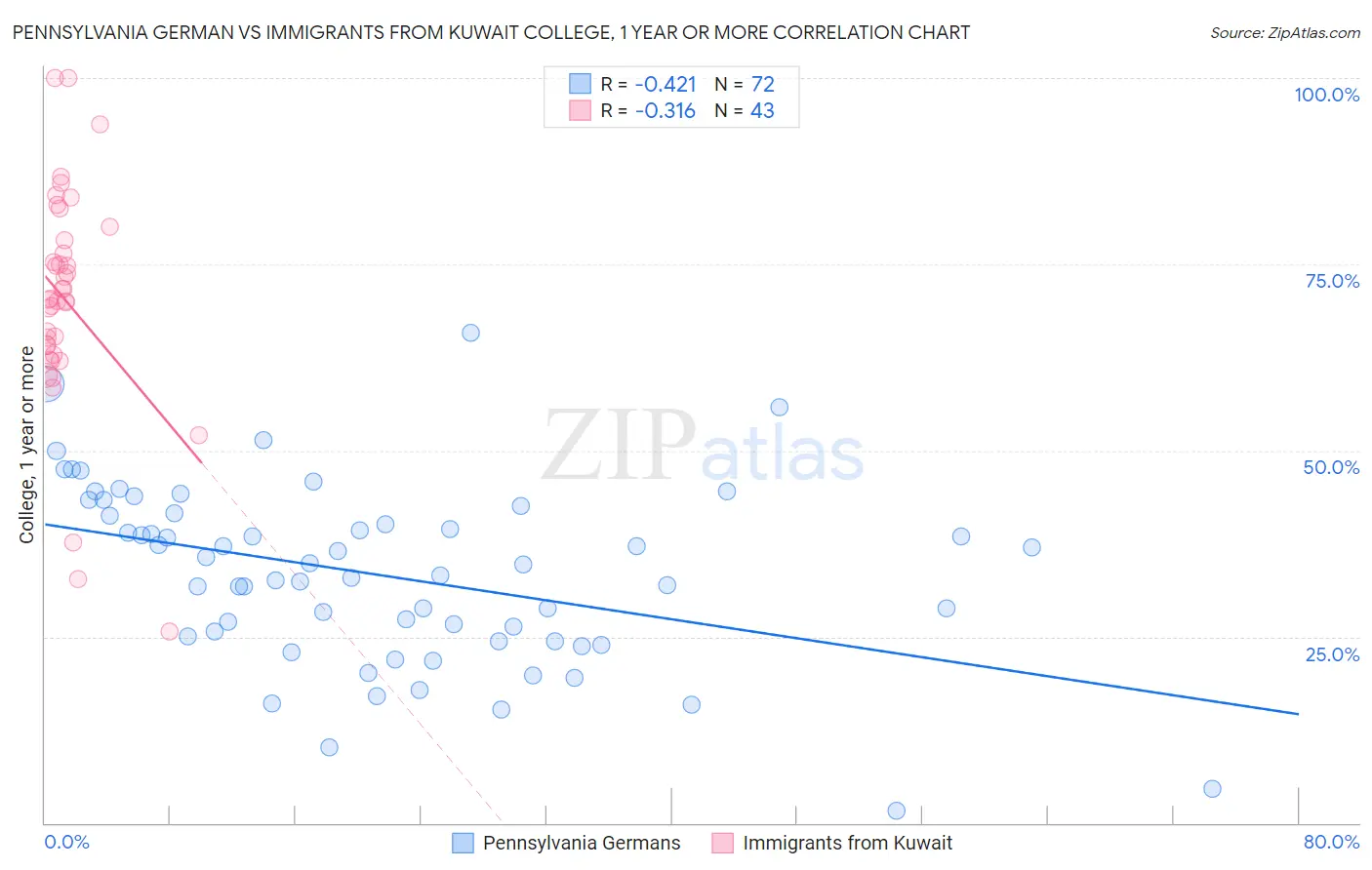 Pennsylvania German vs Immigrants from Kuwait College, 1 year or more