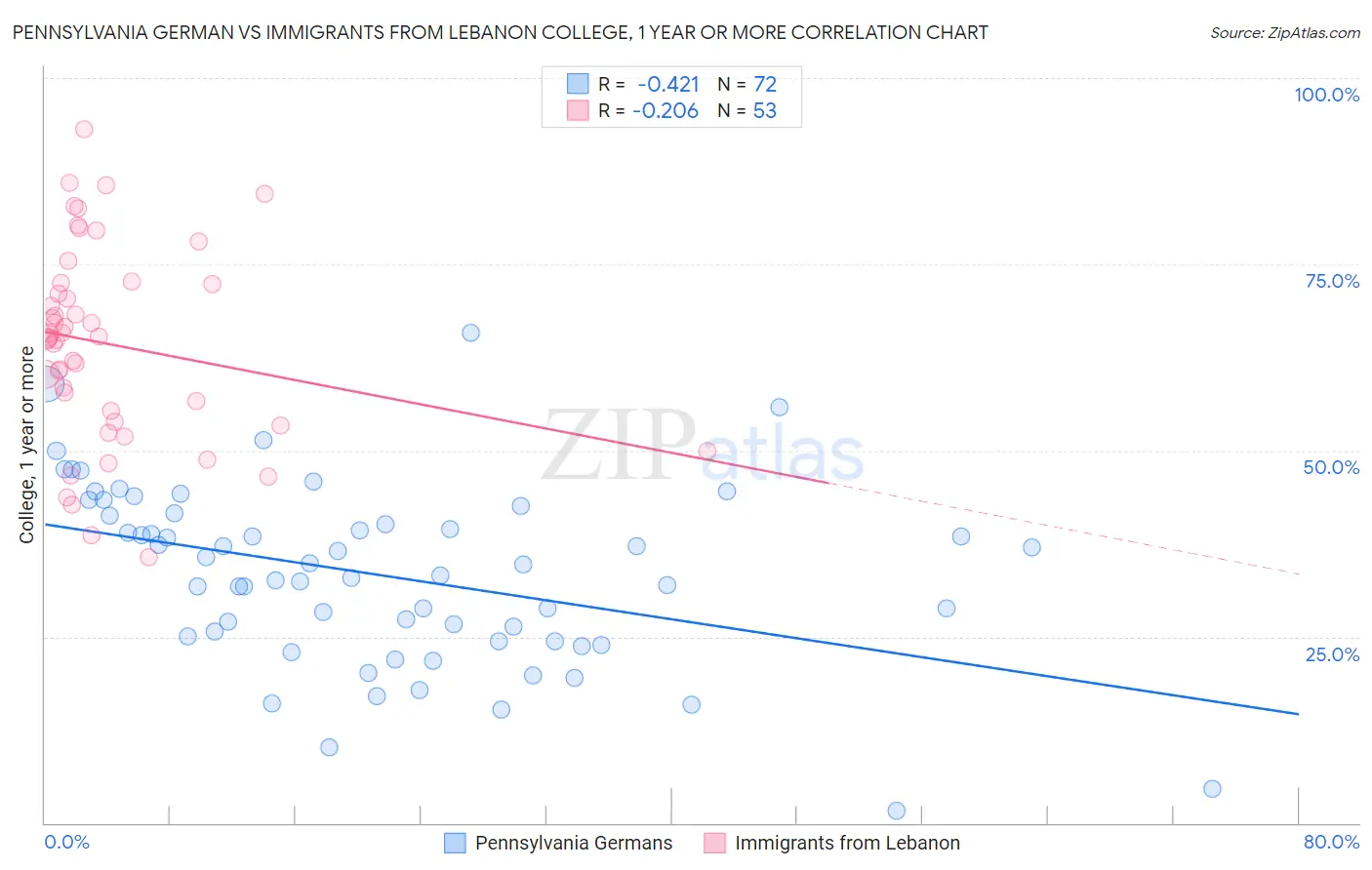 Pennsylvania German vs Immigrants from Lebanon College, 1 year or more