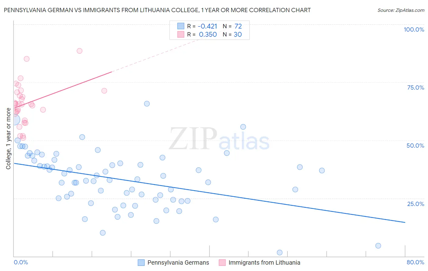 Pennsylvania German vs Immigrants from Lithuania College, 1 year or more