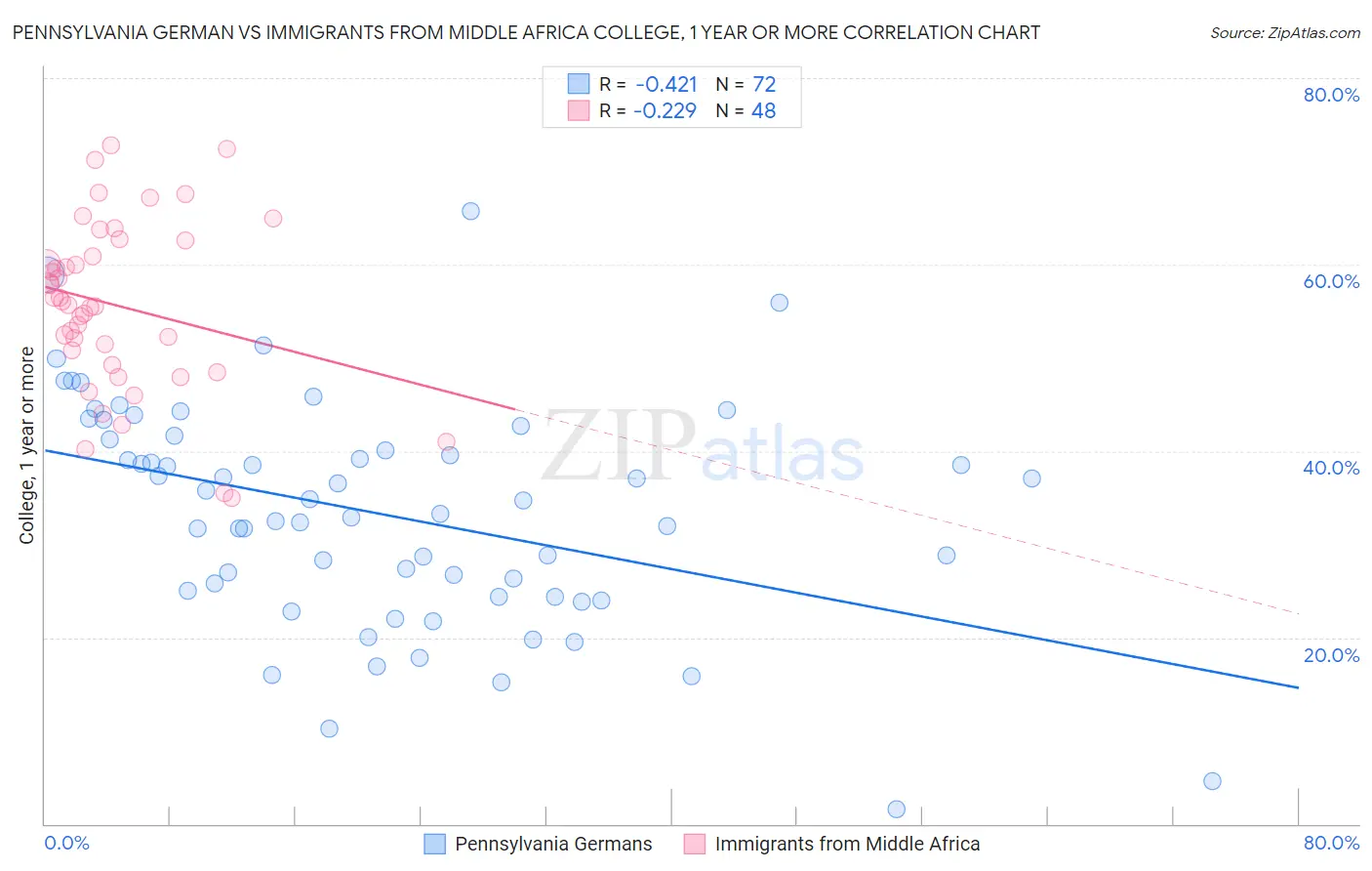 Pennsylvania German vs Immigrants from Middle Africa College, 1 year or more