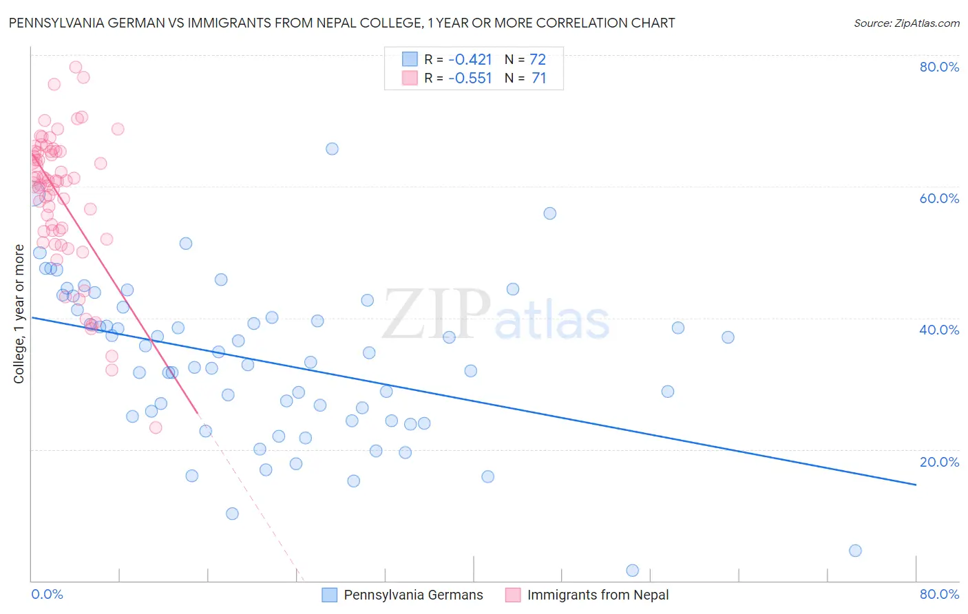 Pennsylvania German vs Immigrants from Nepal College, 1 year or more