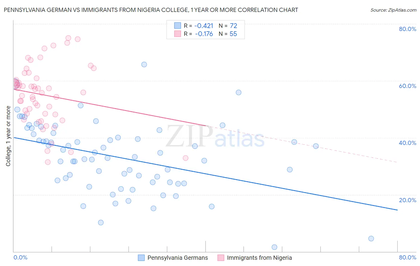 Pennsylvania German vs Immigrants from Nigeria College, 1 year or more