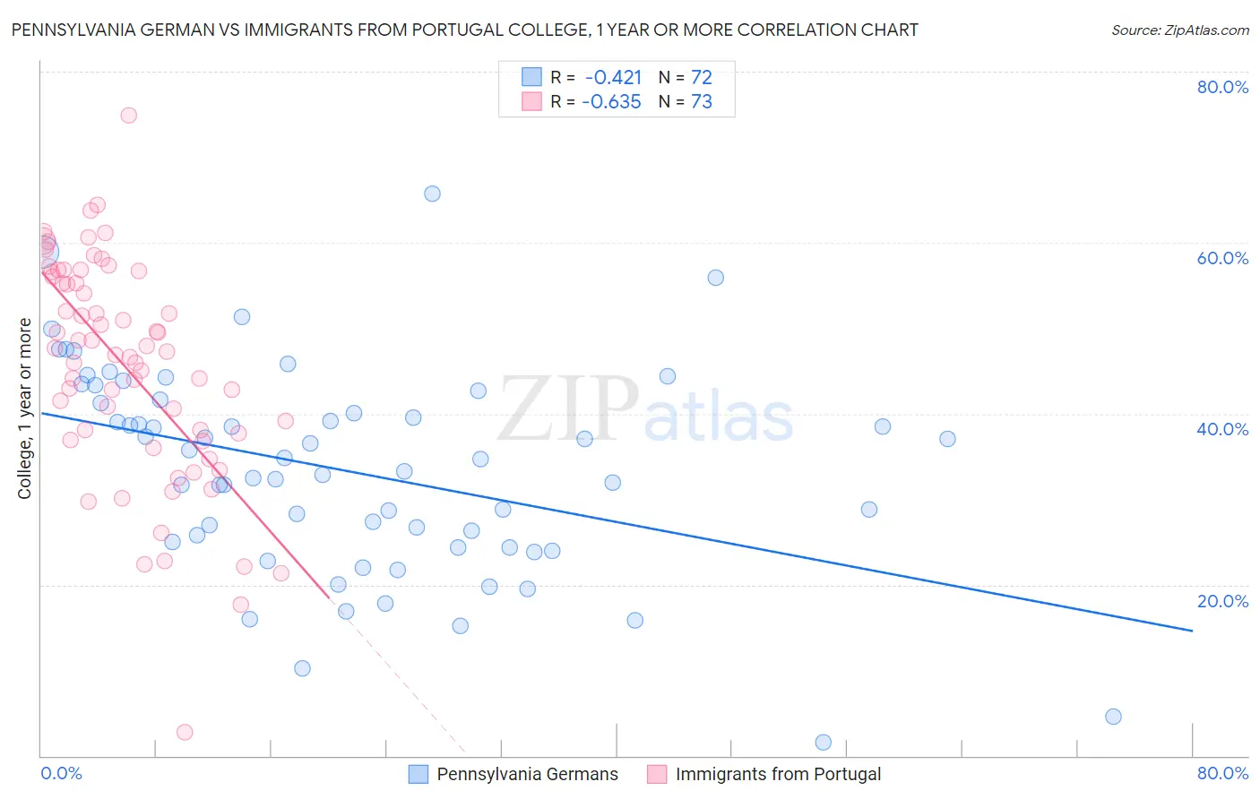 Pennsylvania German vs Immigrants from Portugal College, 1 year or more