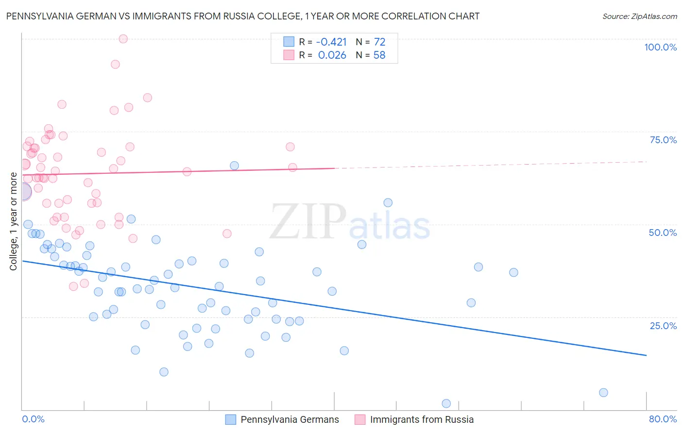 Pennsylvania German vs Immigrants from Russia College, 1 year or more