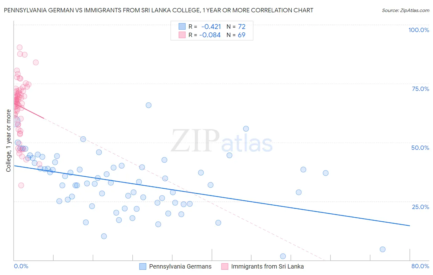 Pennsylvania German vs Immigrants from Sri Lanka College, 1 year or more