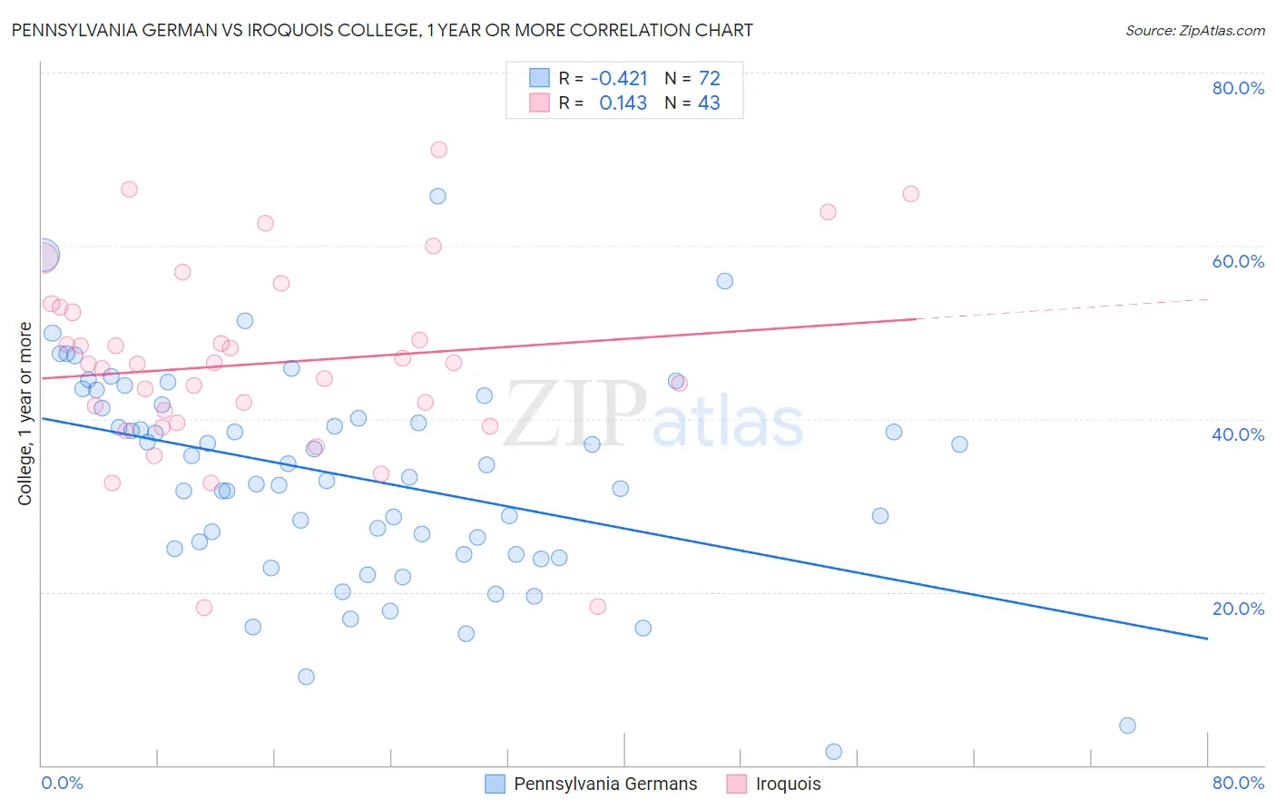 Pennsylvania German vs Iroquois College, 1 year or more