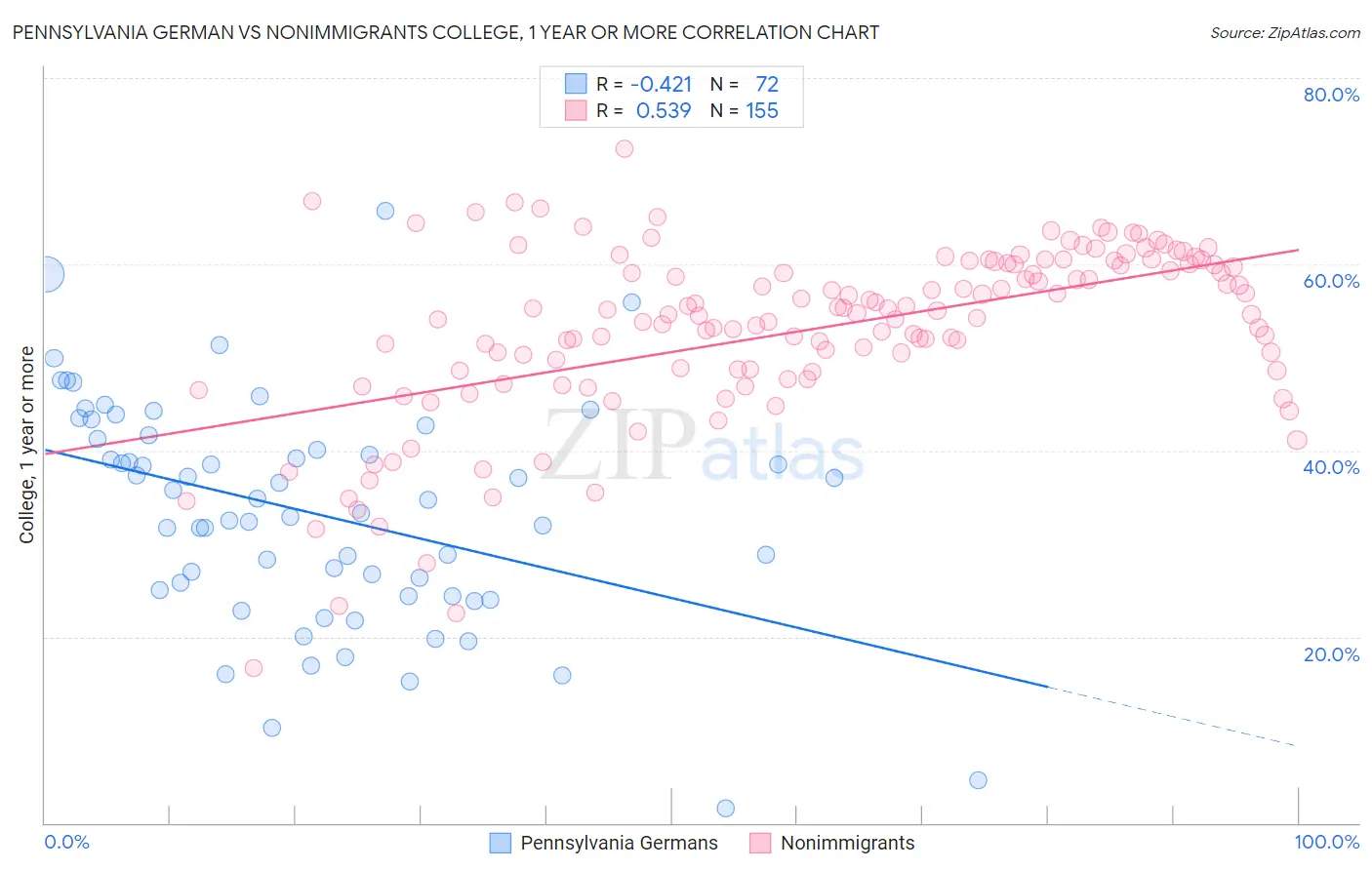 Pennsylvania German vs Nonimmigrants College, 1 year or more