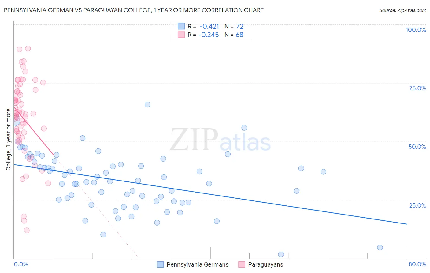 Pennsylvania German vs Paraguayan College, 1 year or more