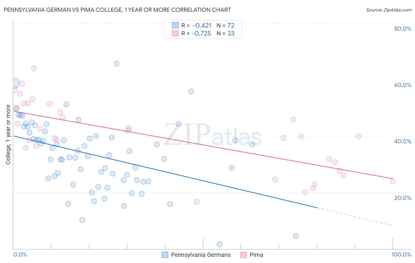 Pennsylvania German vs Pima College, 1 year or more