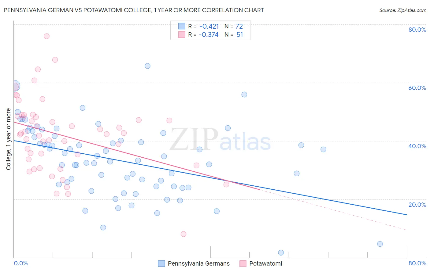 Pennsylvania German vs Potawatomi College, 1 year or more