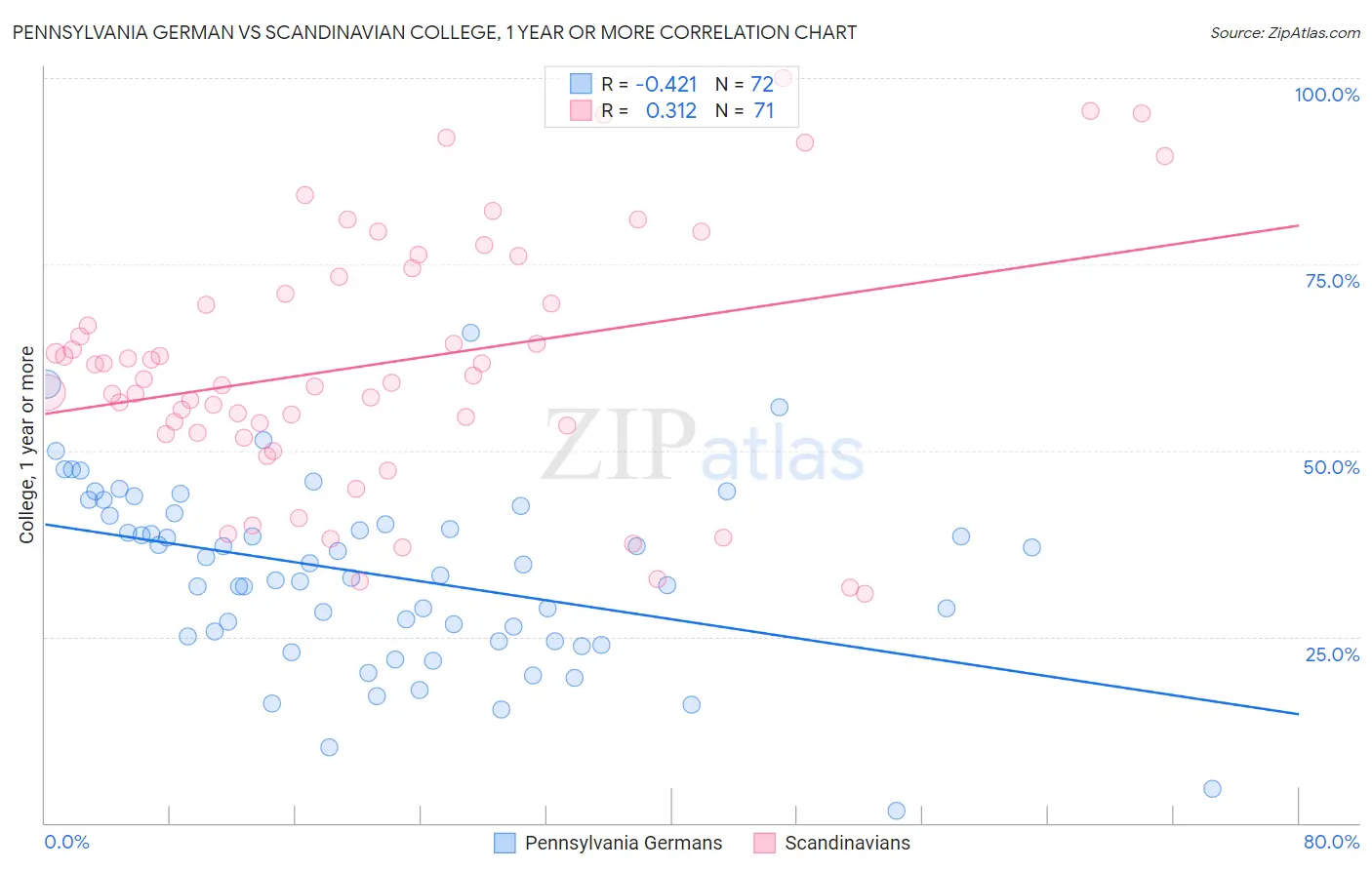 Pennsylvania German vs Scandinavian College, 1 year or more