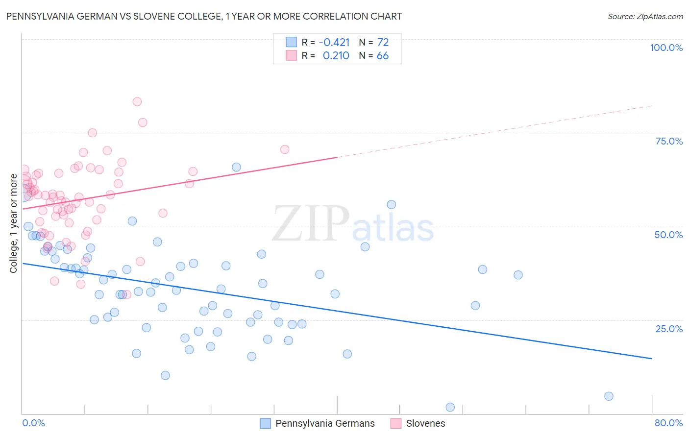 Pennsylvania German vs Slovene College, 1 year or more