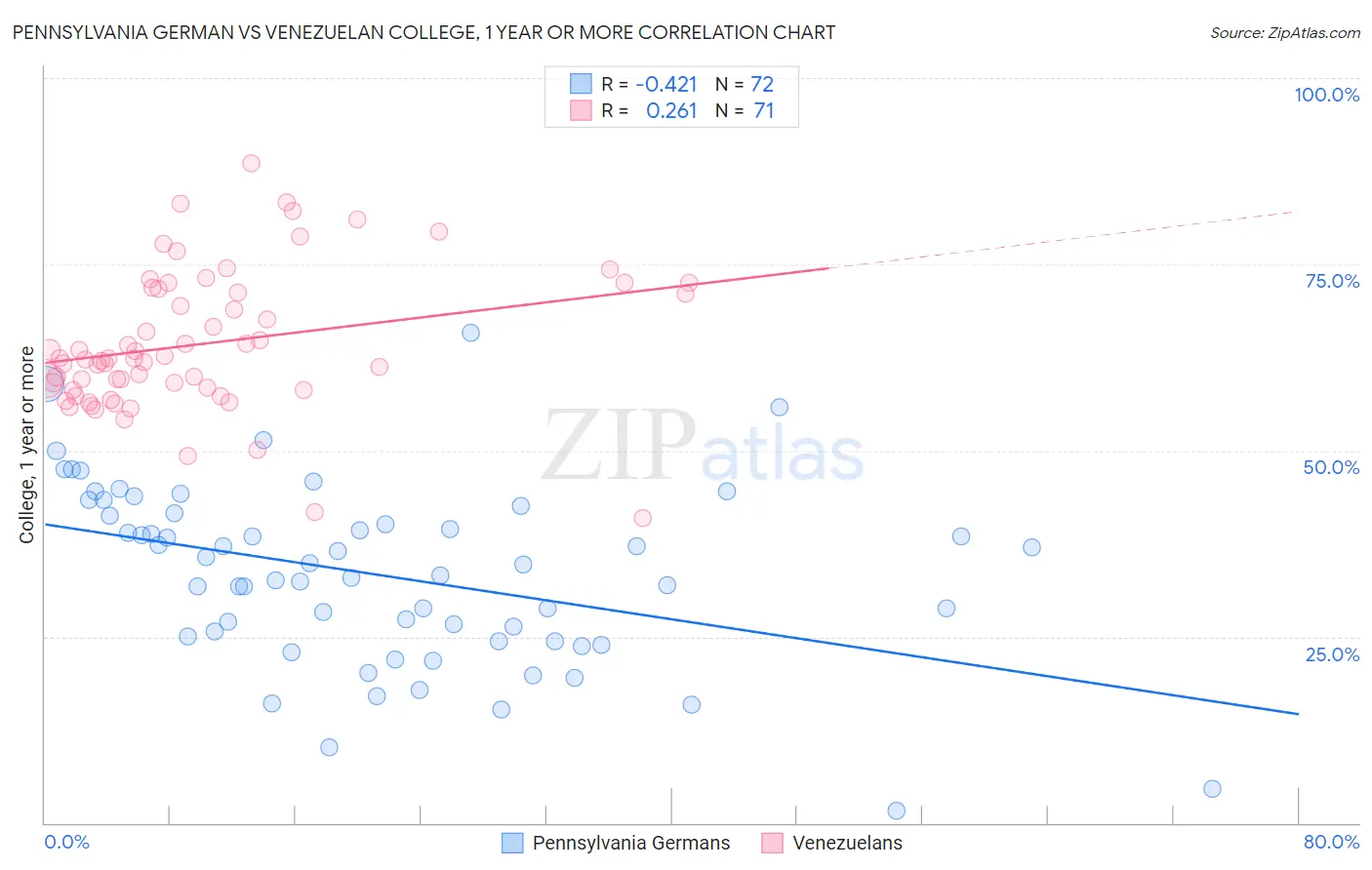 Pennsylvania German vs Venezuelan College, 1 year or more