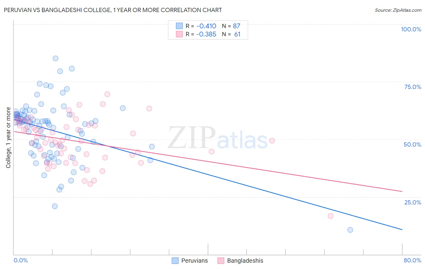 Peruvian vs Bangladeshi College, 1 year or more