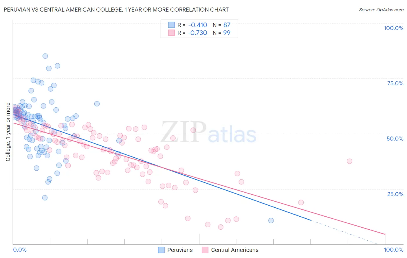 Peruvian vs Central American College, 1 year or more