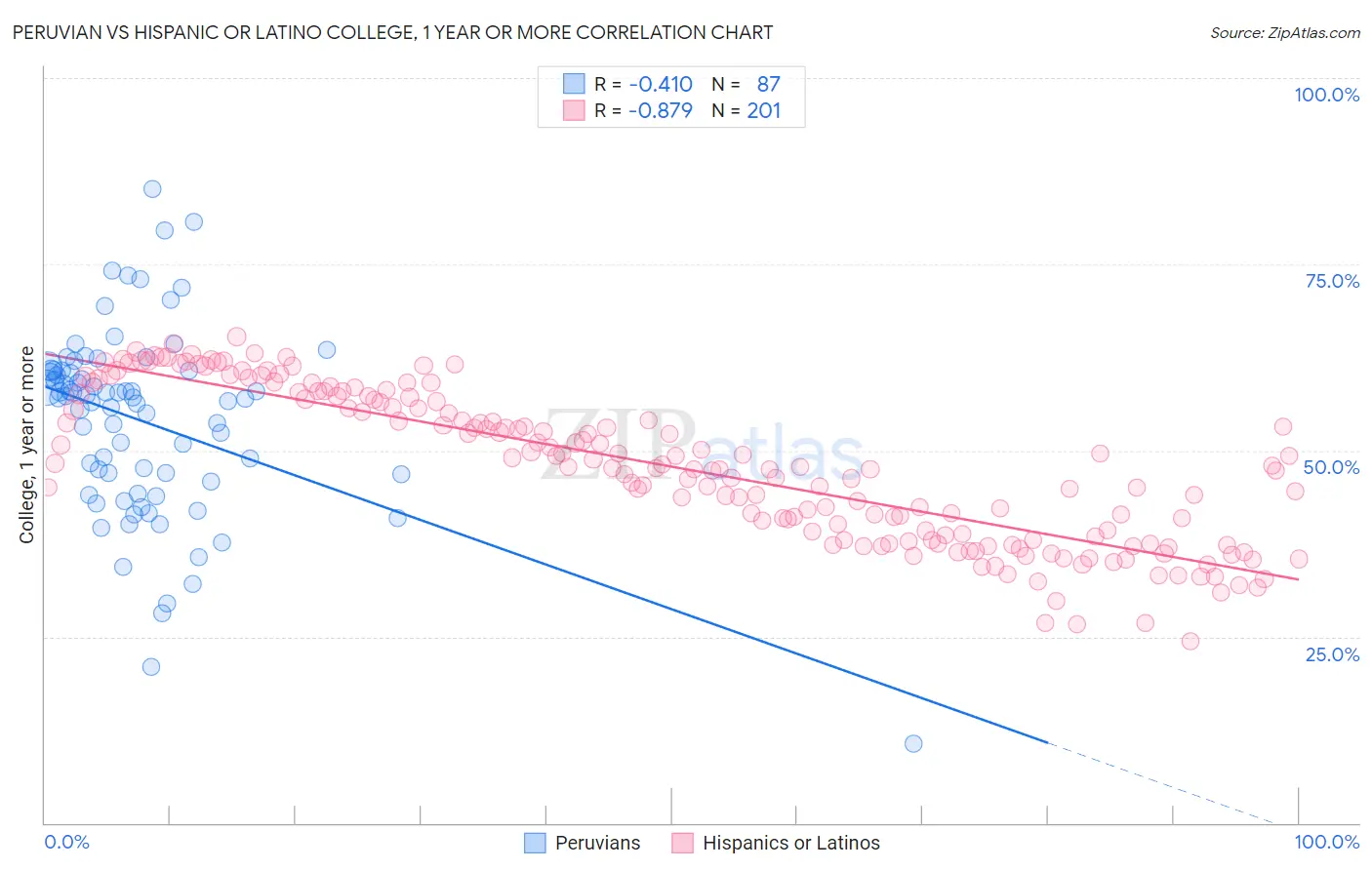 Peruvian vs Hispanic or Latino College, 1 year or more