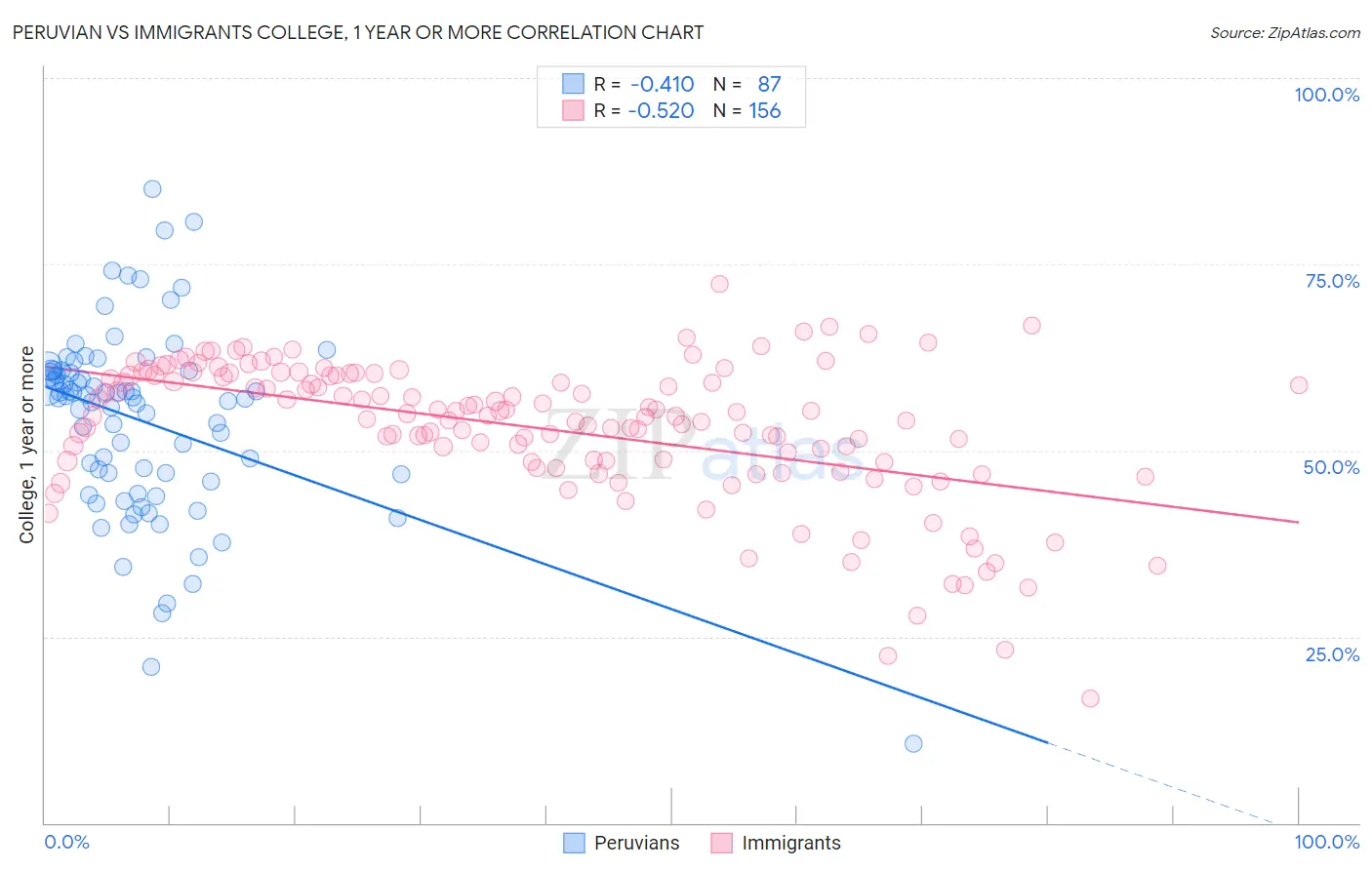 Peruvian vs Immigrants College, 1 year or more