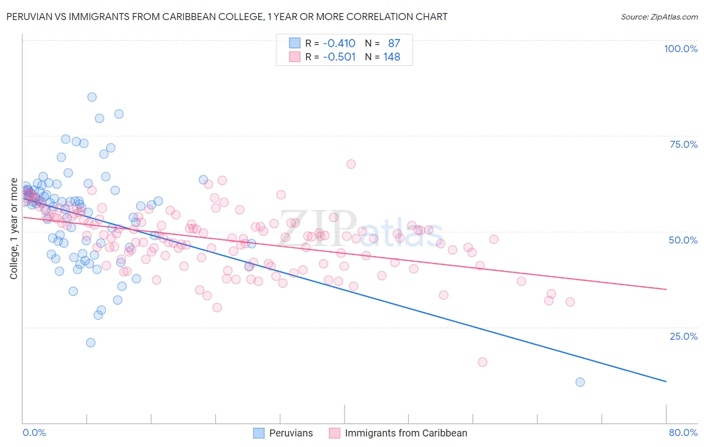 Peruvian vs Immigrants from Caribbean College, 1 year or more