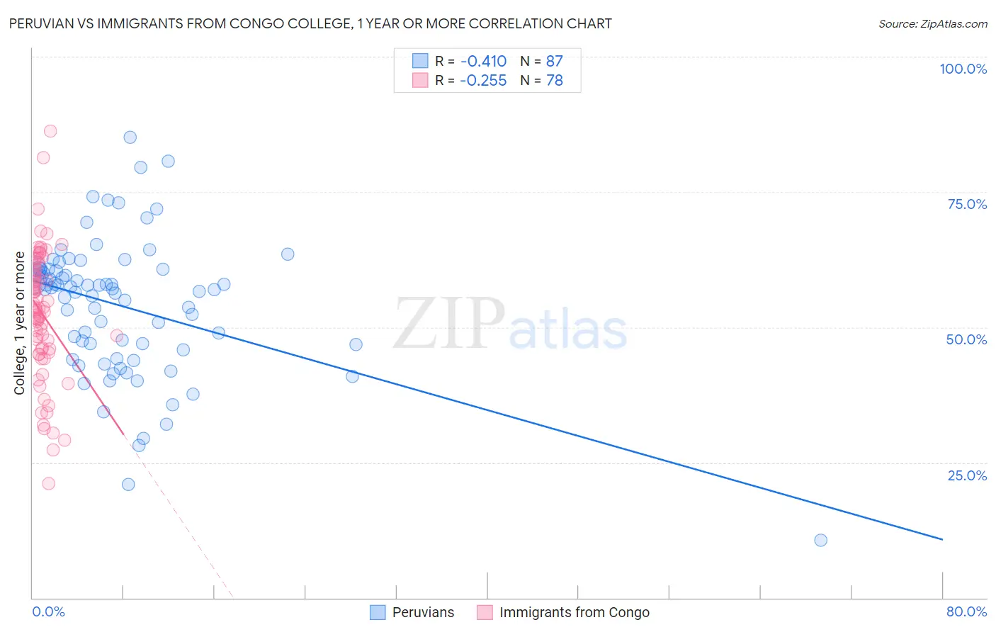 Peruvian vs Immigrants from Congo College, 1 year or more