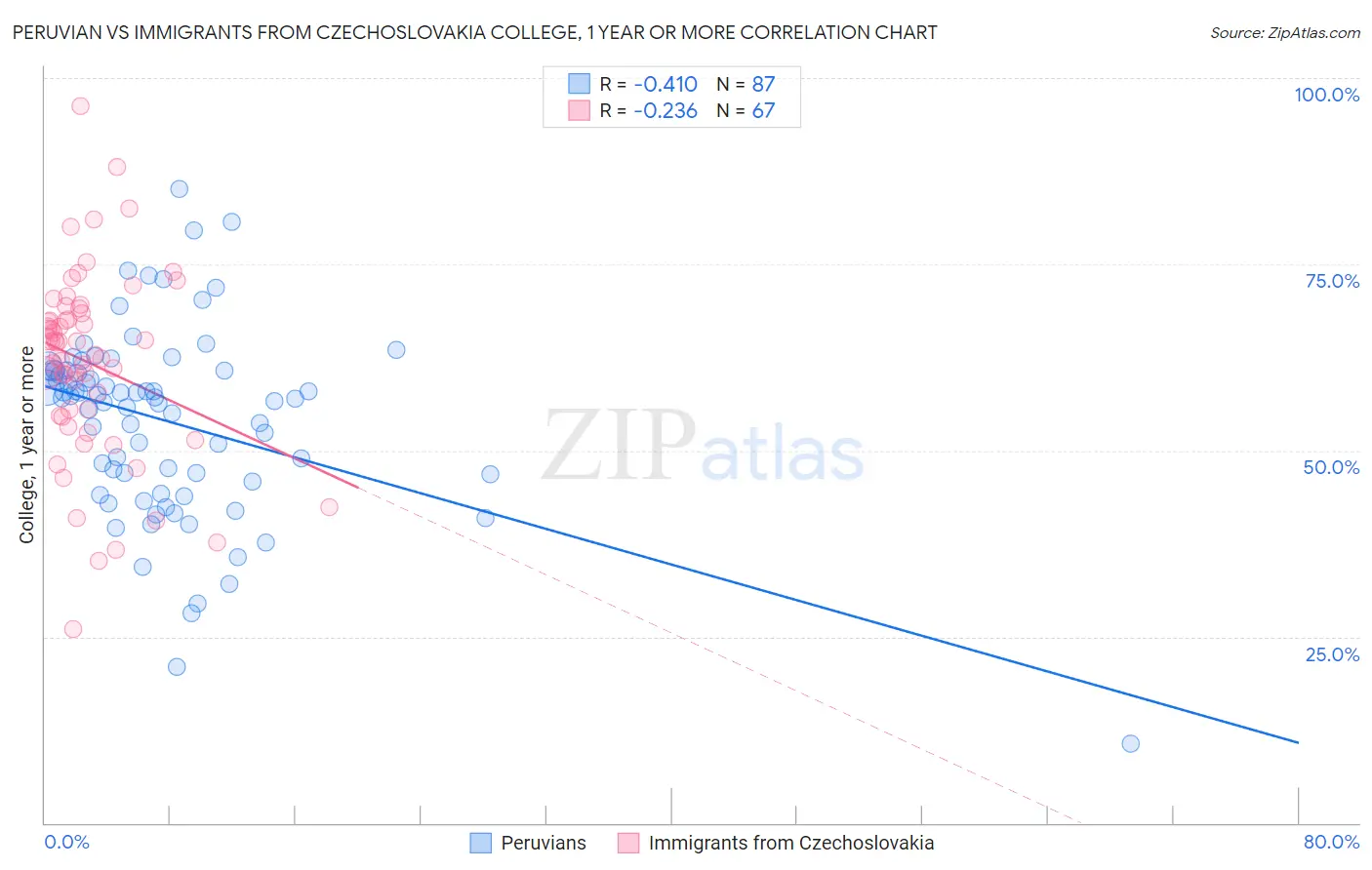 Peruvian vs Immigrants from Czechoslovakia College, 1 year or more