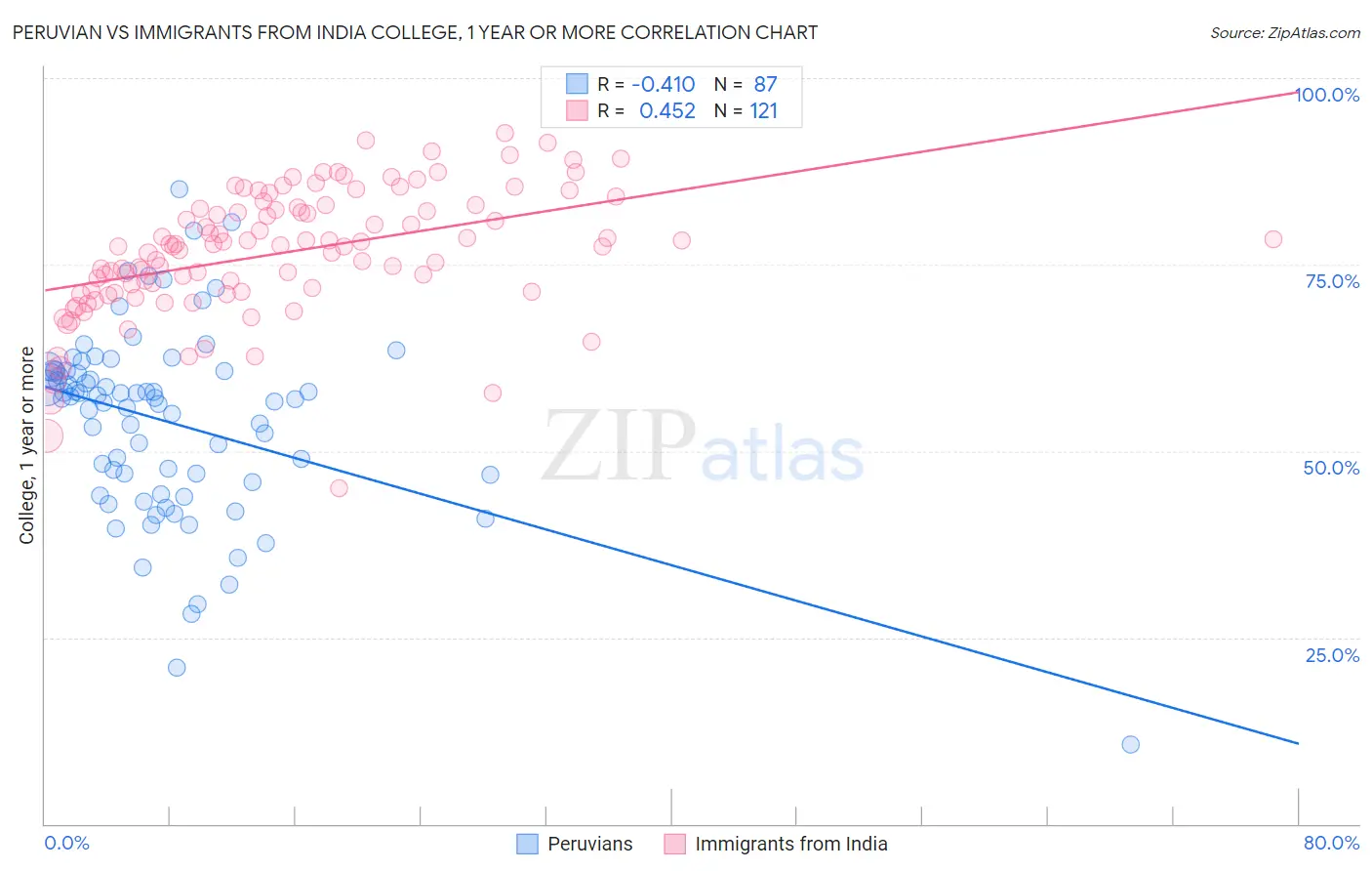 Peruvian vs Immigrants from India College, 1 year or more