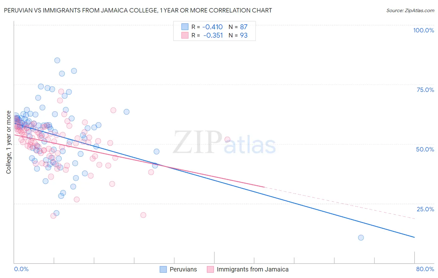 Peruvian vs Immigrants from Jamaica College, 1 year or more